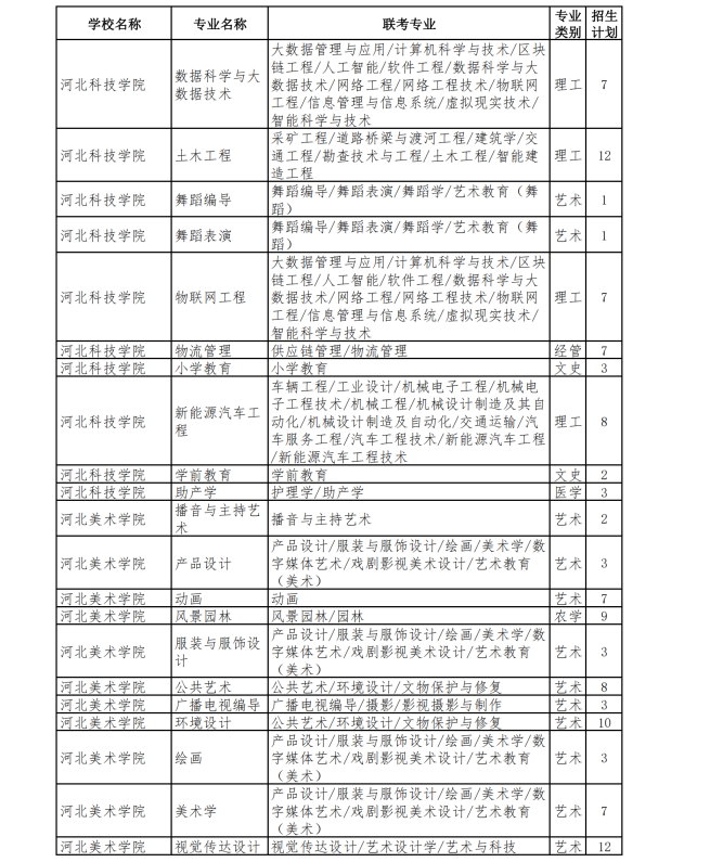 2023年专升本退役士兵招生计划