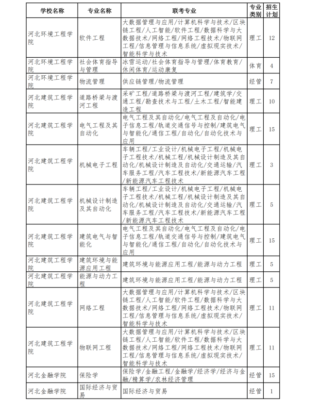 2023年专升本退役士兵招生计划