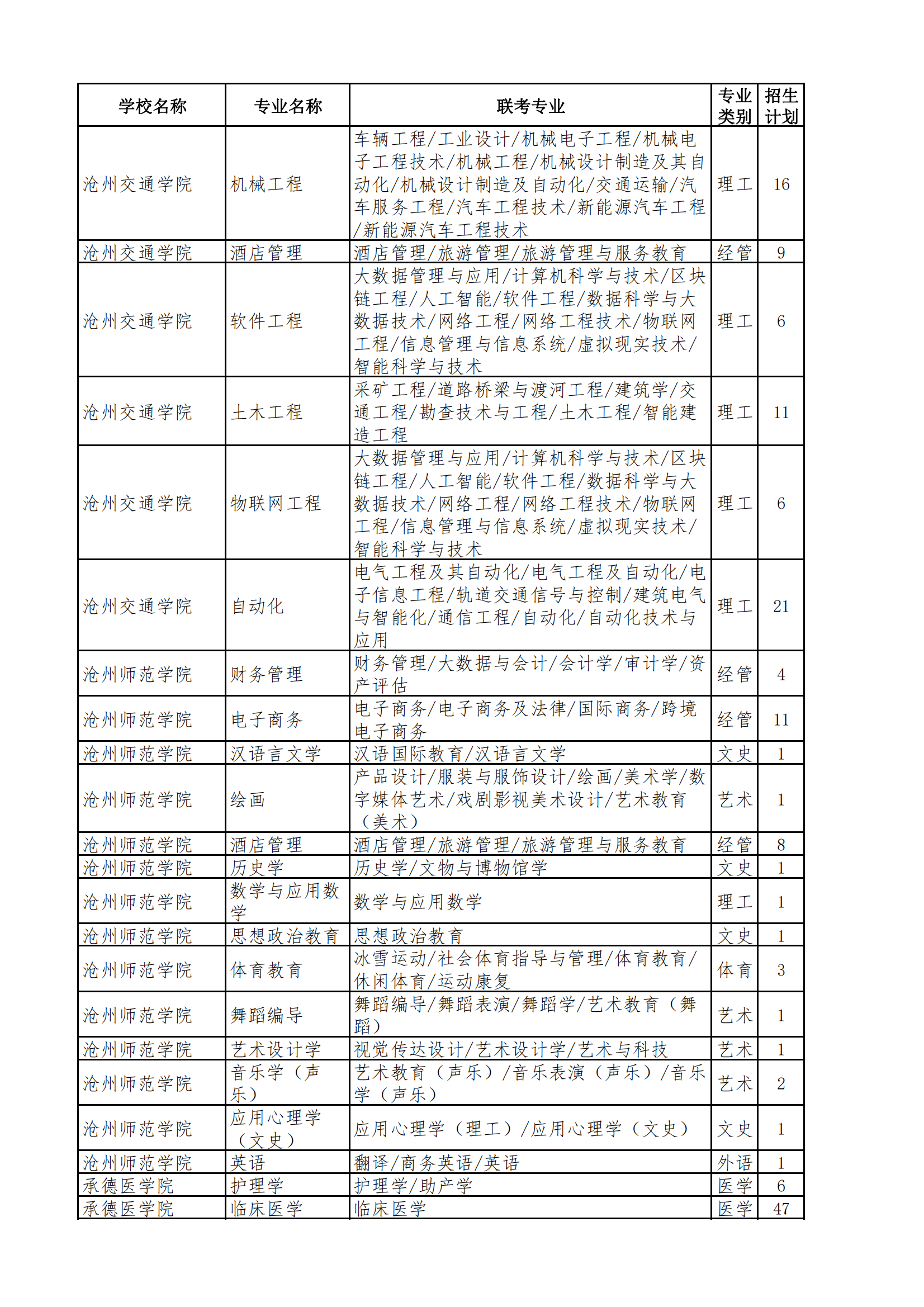 2023年专升本退役士兵招生计划