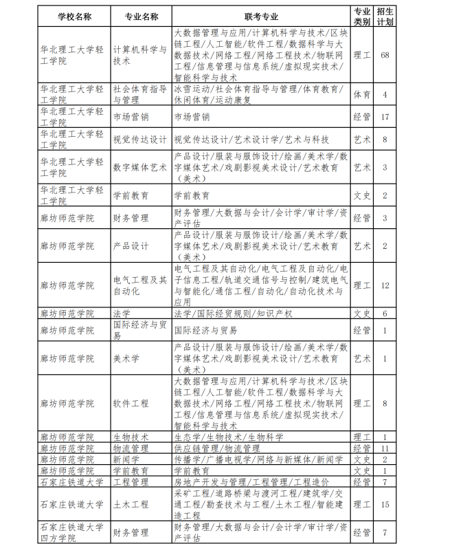 2023年专升本退役士兵招生计划