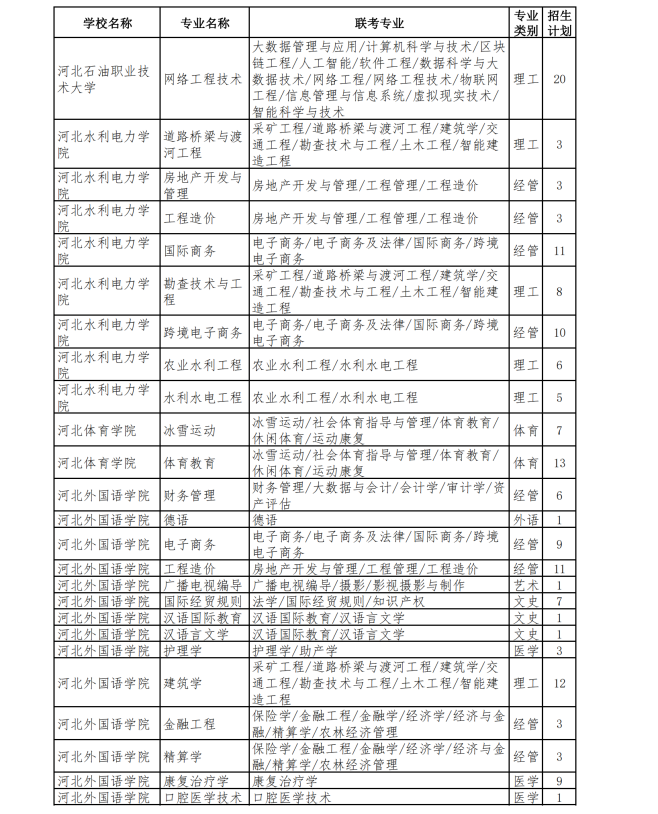 2023年专升本退役士兵招生计划