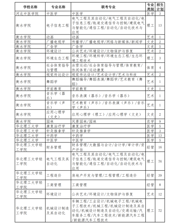 2023年专升本退役士兵招生计划