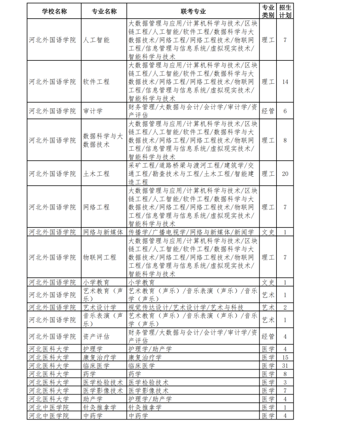 2023年专升本退役士兵招生计划