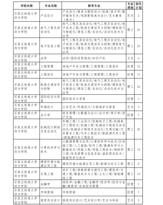 2023年专升本退役士兵招生计划