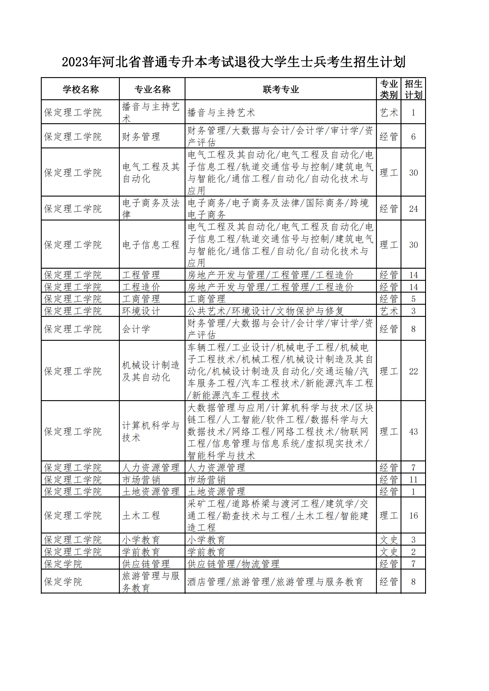 2023年专升本退役士兵招生计划