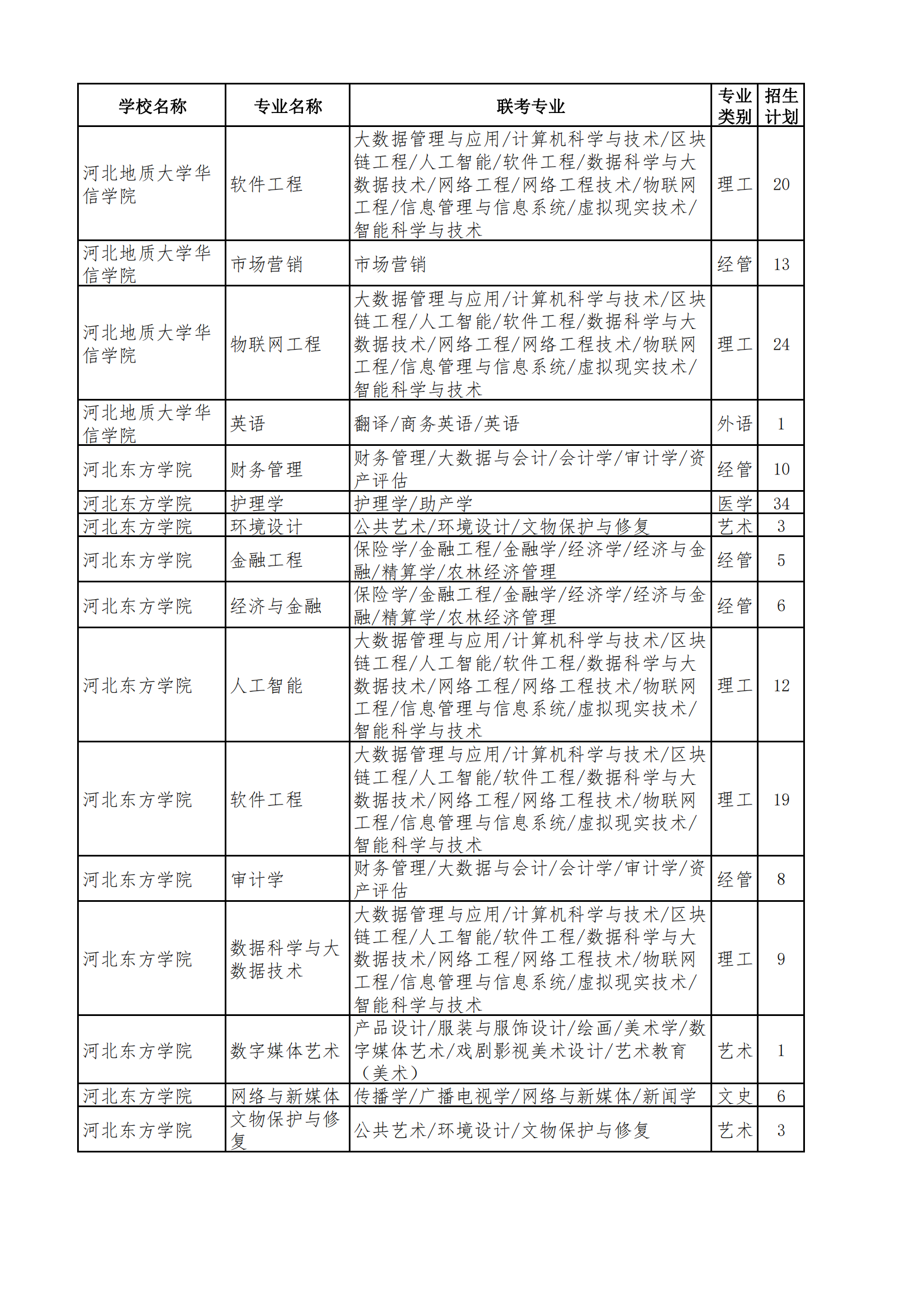 2023年专升本退役士兵招生计划