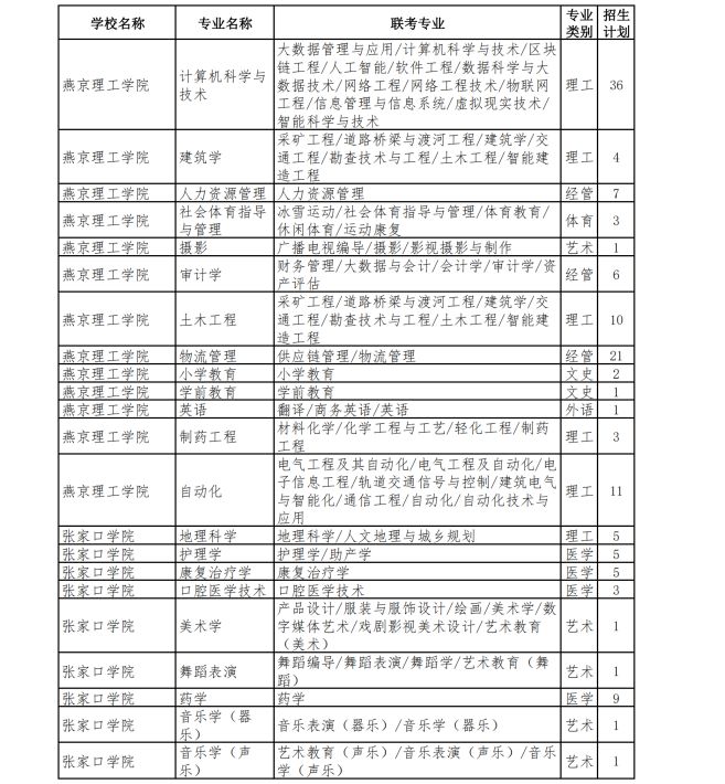 2023年专升本退役士兵招生计划