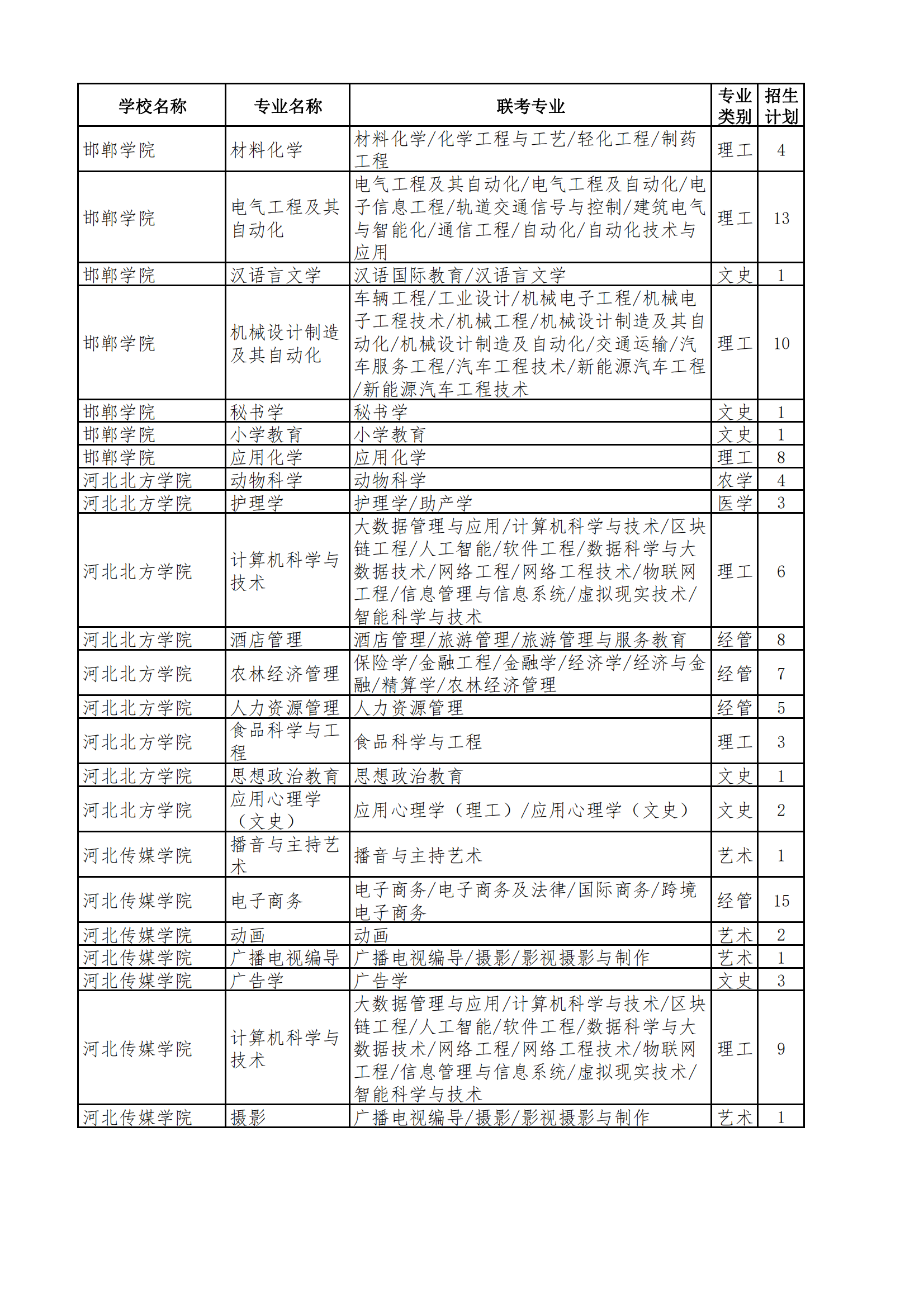 2023年专升本退役士兵招生计划