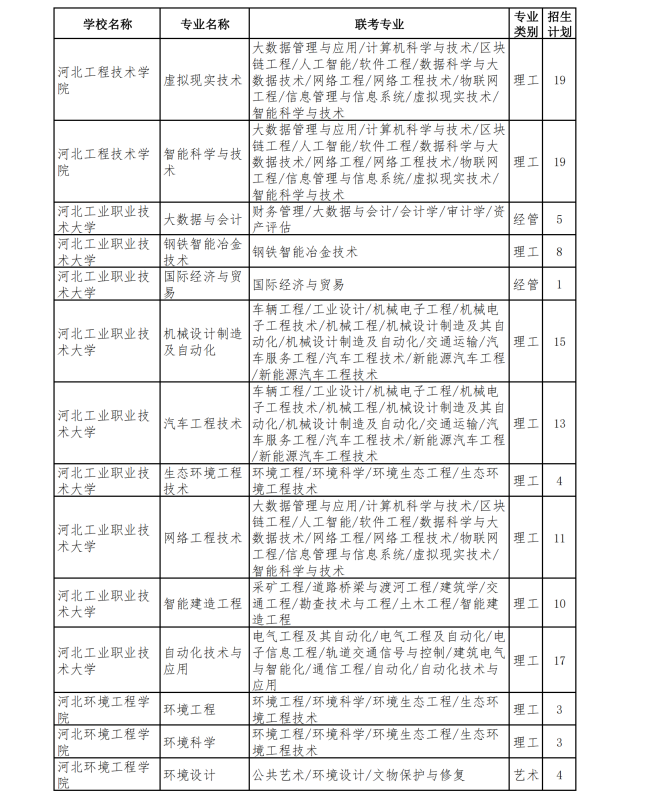 2023年专升本退役士兵招生计划