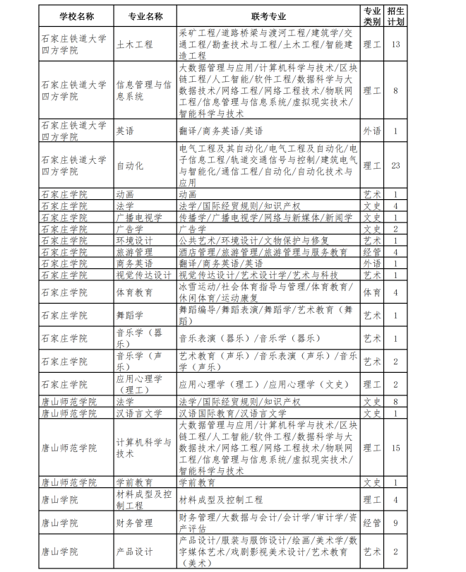 2023年专升本退役士兵招生计划