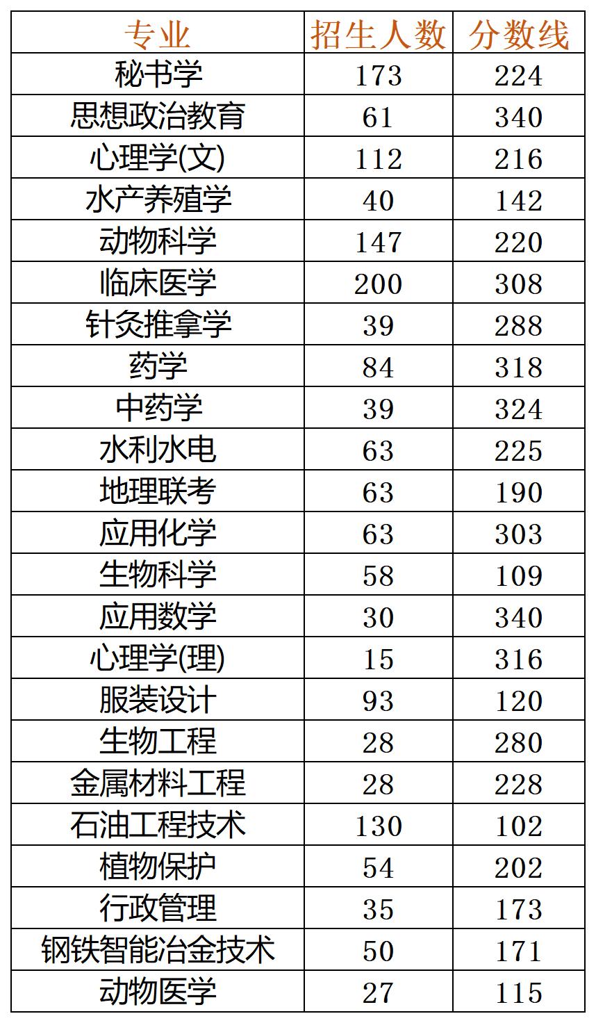 专升本公办院校统考专业