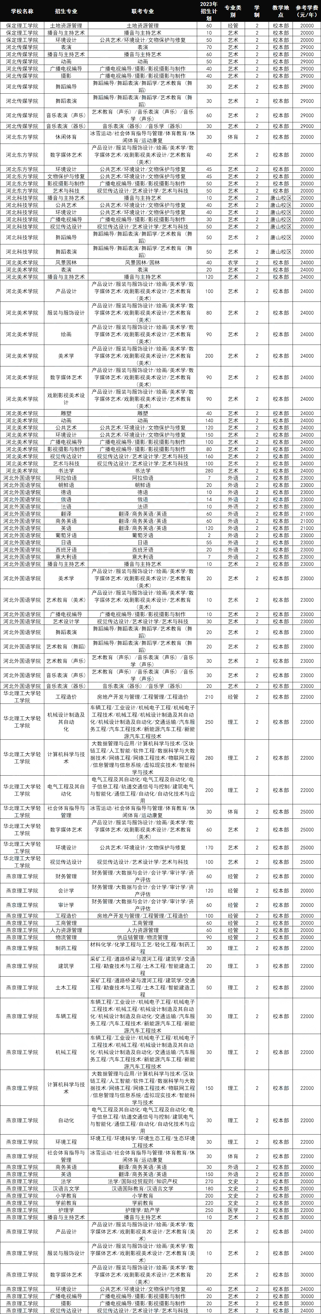 河北专升本院名单