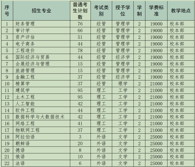 河北外国语学院招生计划