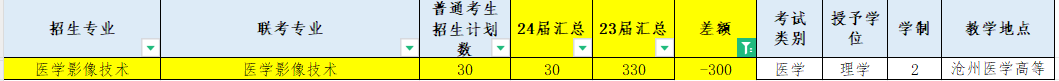 24届河北专升本招生计划有哪些专业缩招了