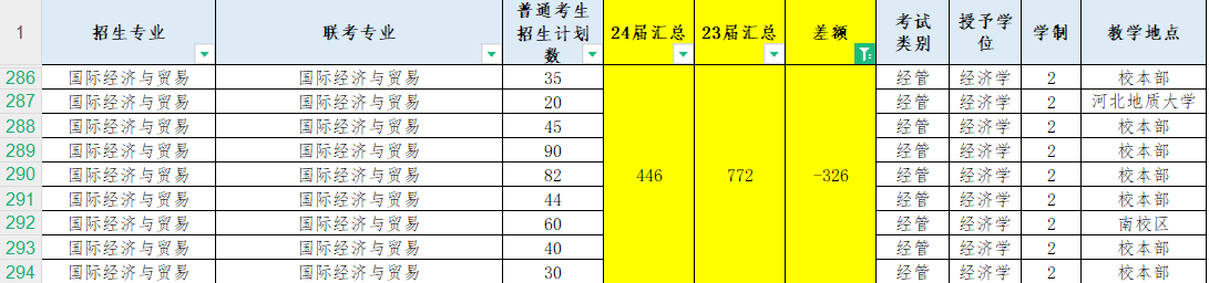 24届河北专升本招生计划有哪些专业缩招了