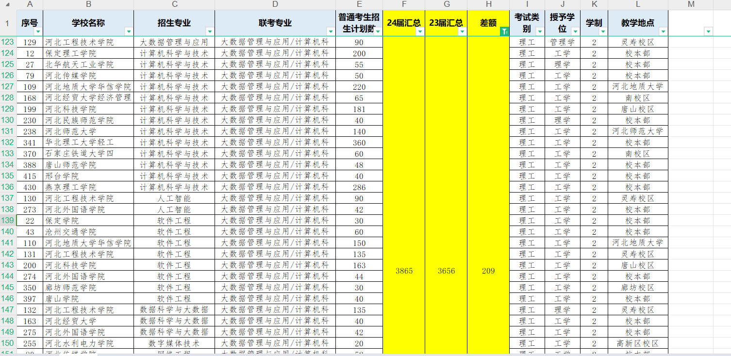 河北专升本扩招专业