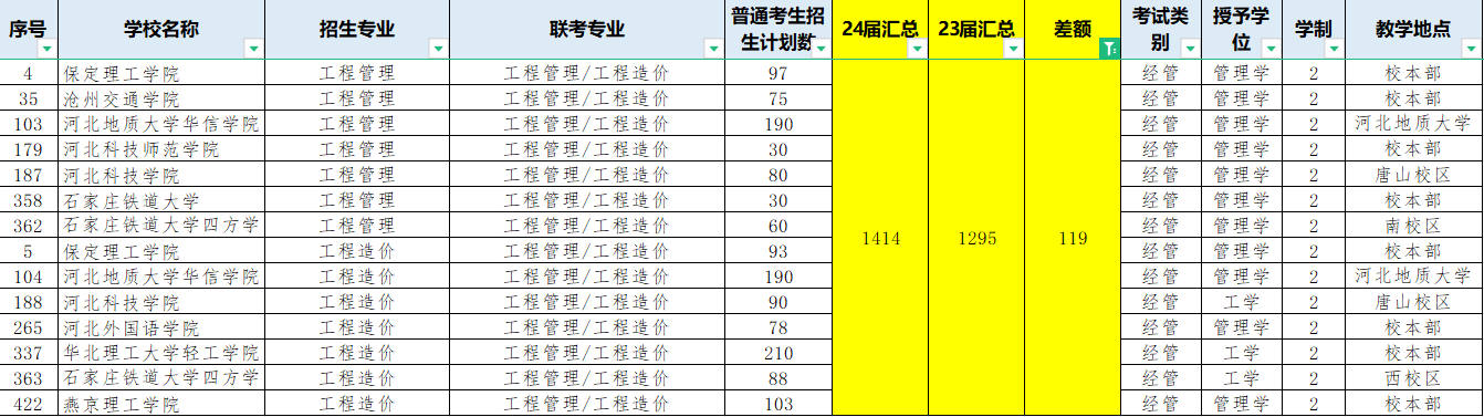 河北专升本扩招专业