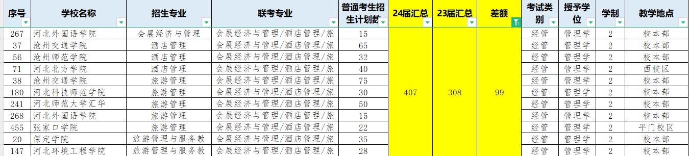 河北专升本扩招专业