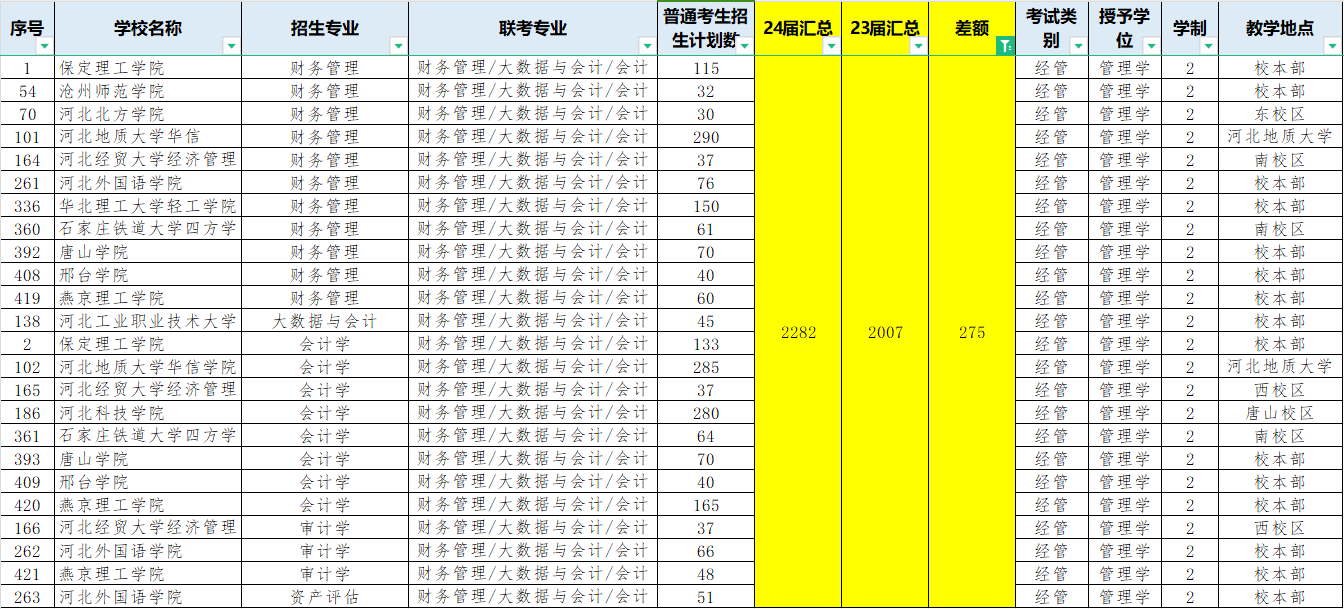 河北专升本扩招专业