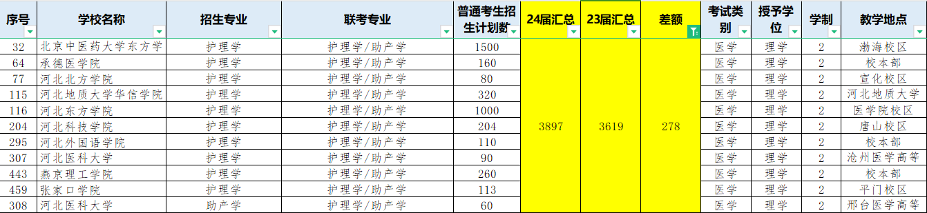 河北专升本扩招专业