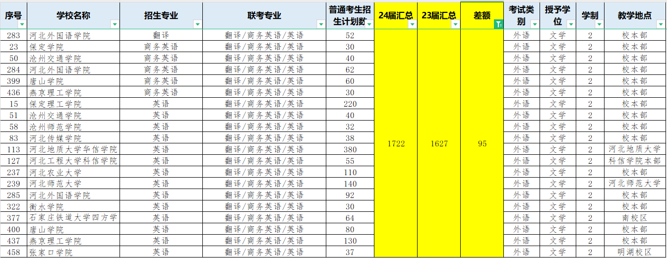 河北专升本扩招专业