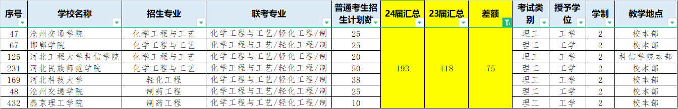 河北专升本扩招专业