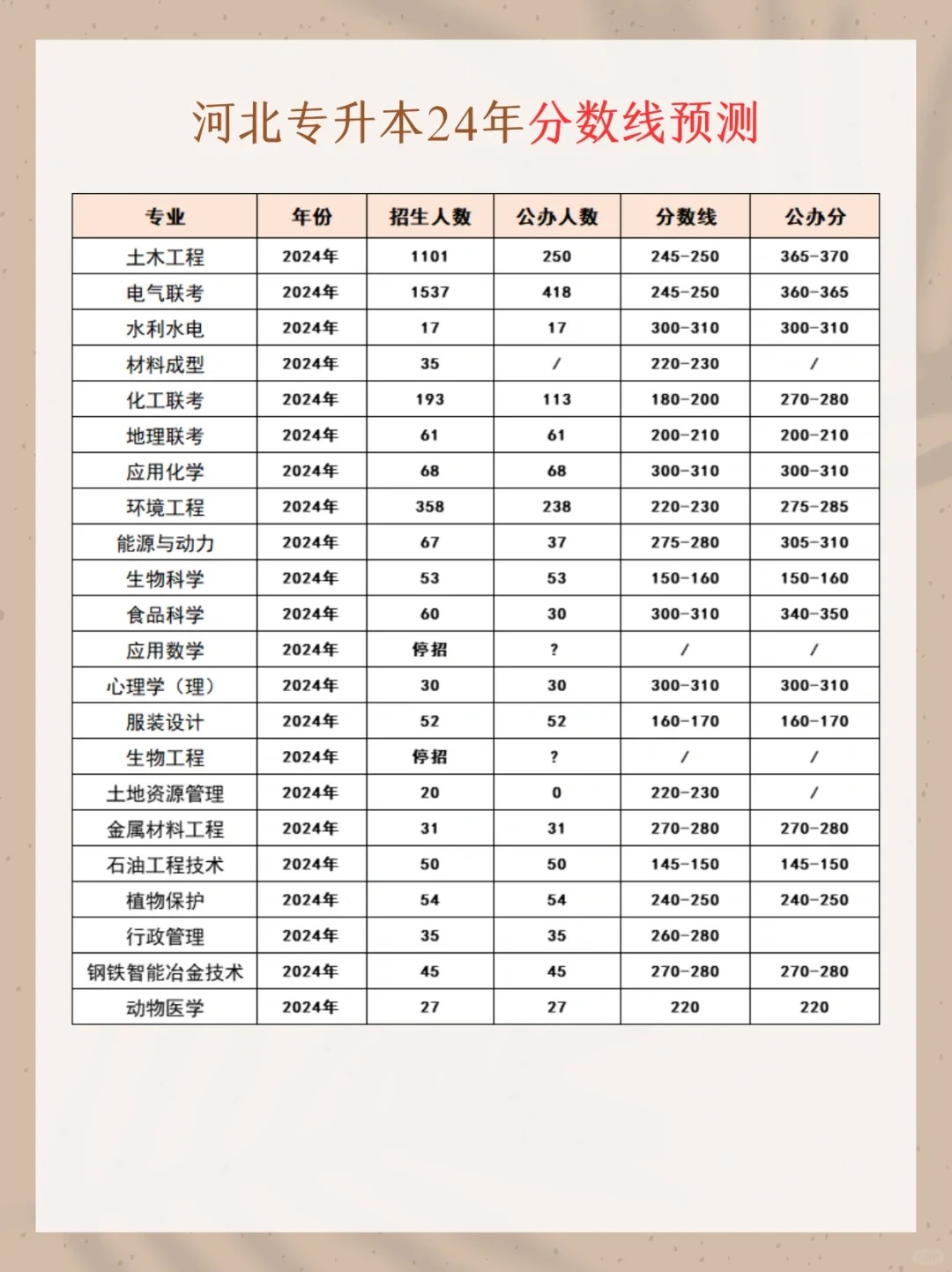 河北专升本24年公办院校分数预测