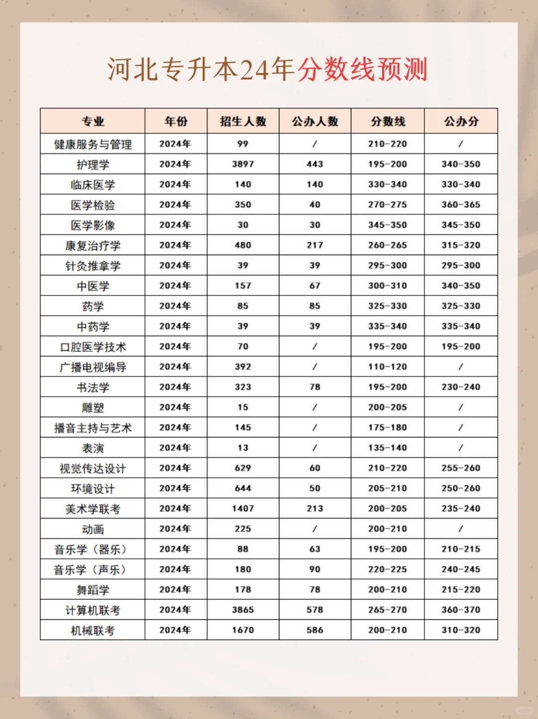 河北专升本24年公办院校分数预测