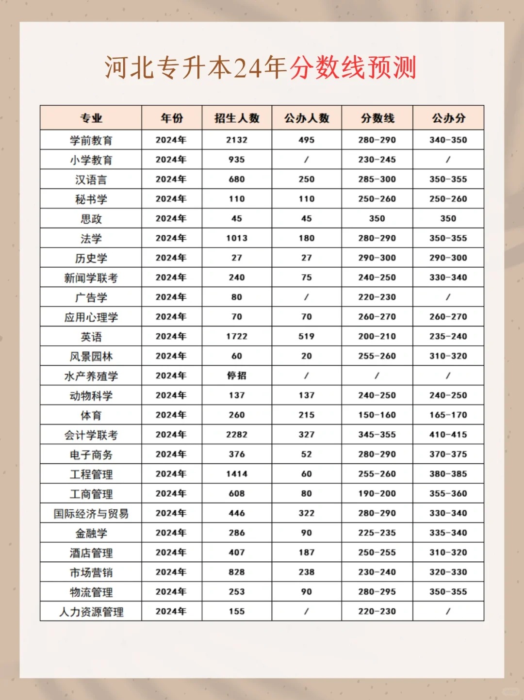 河北专升本24年公办院校分数预测