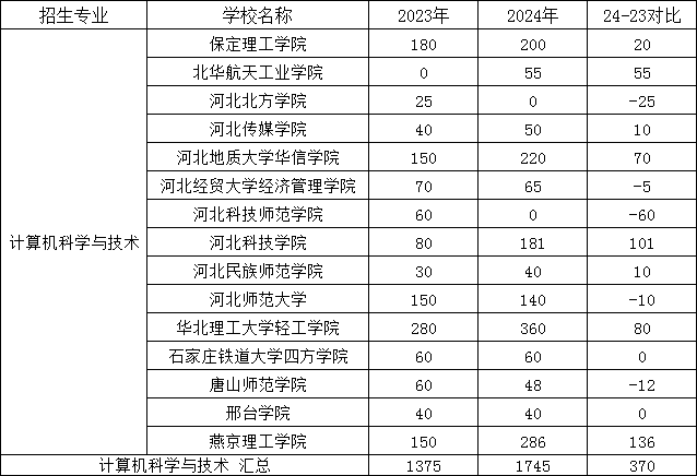 2024年河北专升本计算机科学与技术专业招生计划